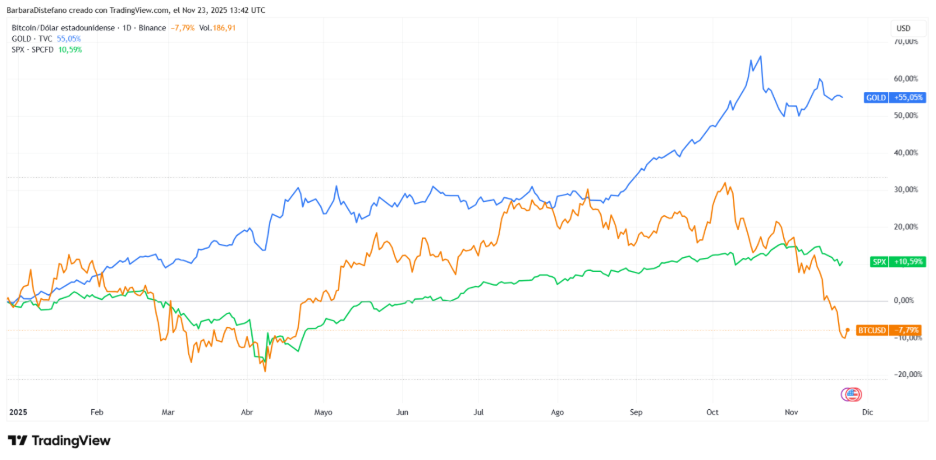 Comparación del rendimiento de bitcoin, el oro y el índice S&P 500 durante el año 2025.