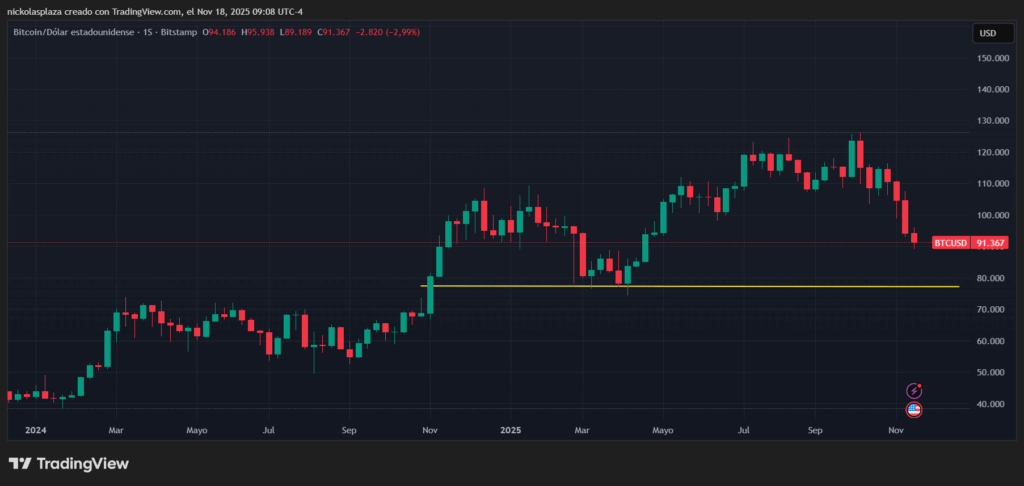 Gráfico de velas de bitcoin que muestra una tendencia bajista sostenida desde principios de noviembre, con una línea horizontal amarilla de soporte psicológico.