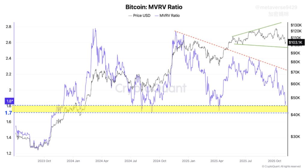Un gráfico de línea de la relación MVRV de bitcoin mostrando una caída a niveles de abril pasado y un "suelo de ganancias".