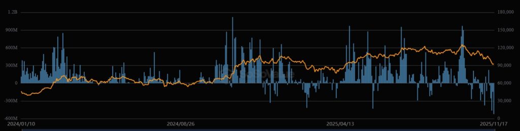 Gráfico de líneas con barras de volumen sobre fondo oscuro que muestras las entradas y salidas del ETF IBIT.