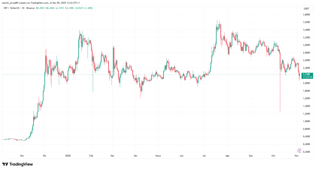 Gráfico de precio de la criptomoneda XRP en el último año.