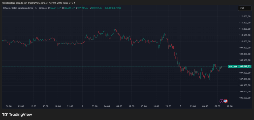 Gráfico de los últimos siete días del precio de bitcoin.