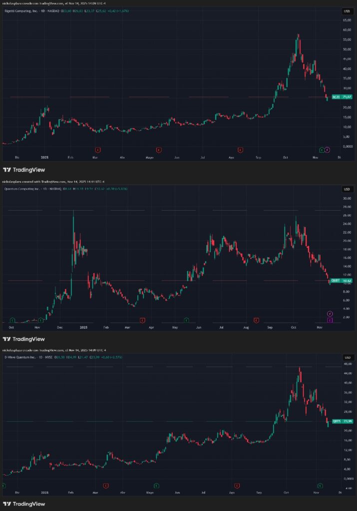 Tres gráficos de velas diarias de acciones de empresas de computación cuántica.