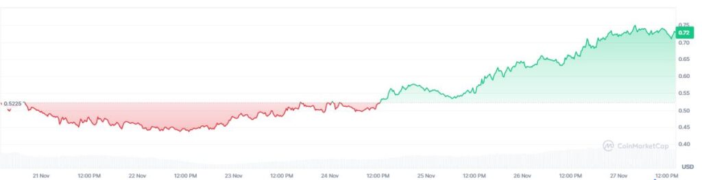 Gráfico de precio de la memecoin SPX6900.