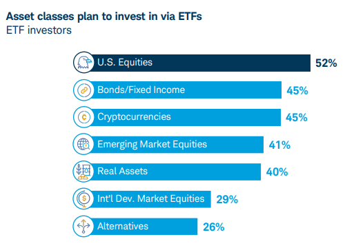 Gráfico de barras que muestra las clases de activos para inversión en ETF.
