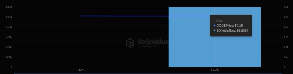 Gráfico que muestra la evolución del flujo neto de 1 día para el ETF de dogecoin.