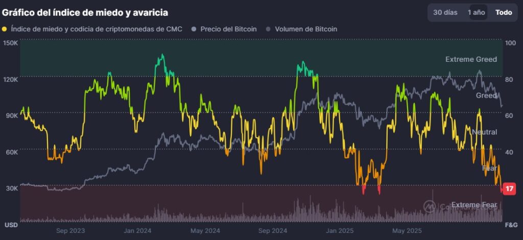 Gráfico del Índice de Miedo y Avaricia desde de 2023 hasta 2025 muestra rangos de sentimiento desde "Miedo Extremo" hasta "Avaricia Extrema", con una correlación entre el sentimiento del mercado y bitcoin.