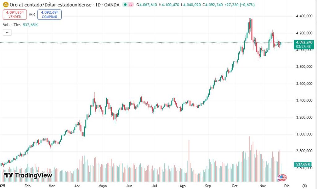 Gràfica de velas rojas y verdes que representan el precio del oro.