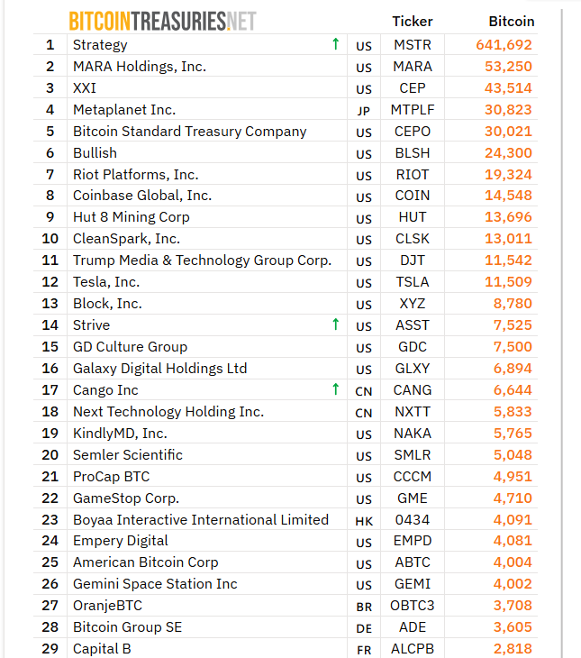 Tabla de empresas públicas con mayores holdings de bitcoin