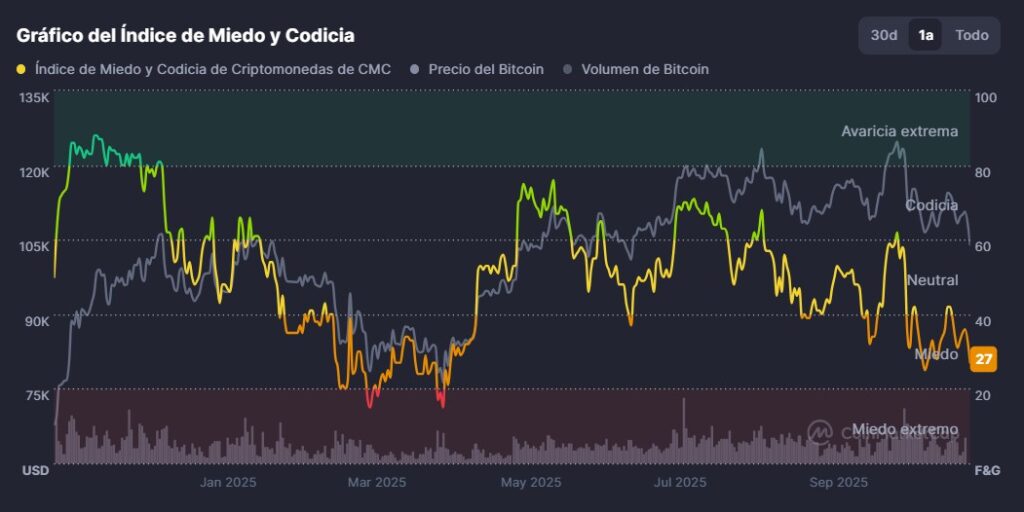 Gráfico del Índice de Miedo y Codicia de Criptomonedas que abarca desde principios de 2025 hasta finales de septiembre de 2025. El gráfico superpone tres métricas en un fondo oscuro: el Índice de Miedo y Codicia (amarillo), el precio del bitcoin (verde) y el Vvolumen de bitcoin (barras grises inferiores).