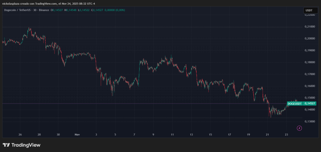Un gráfico muestra el precio de dogecoin en el último mes.