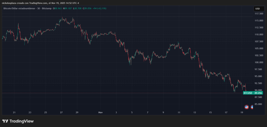 Un gráfico de bitcoin con velas japonesas, fluctuando.