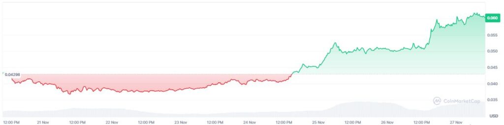 Gráfico de precio de la criptomoneda kaspa en los últimos 7 días.