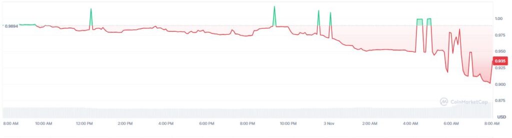 Gráfico de precio del token balancer en las últimas 24 horas.