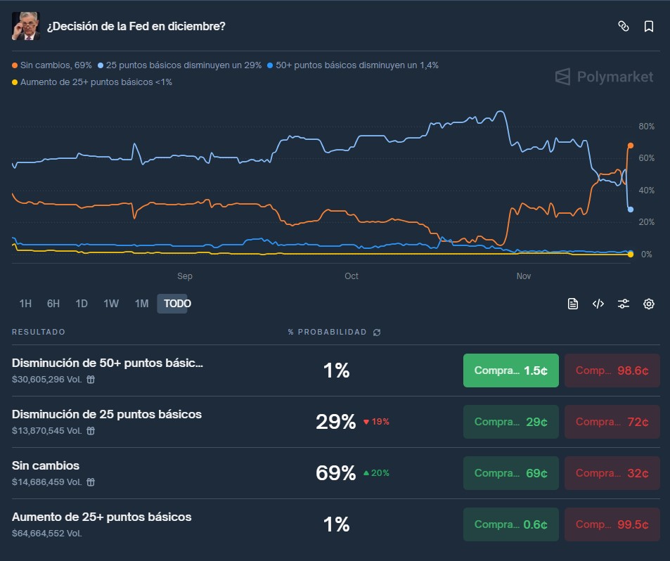 Gráfica de líneas de colores que representan las apuestas de Polymarket sobre el recorte de las tasas de interés.