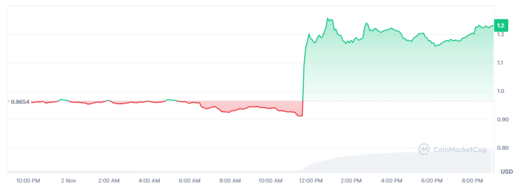 Gráfico del precio de ASTER en las últimas 24 horas.