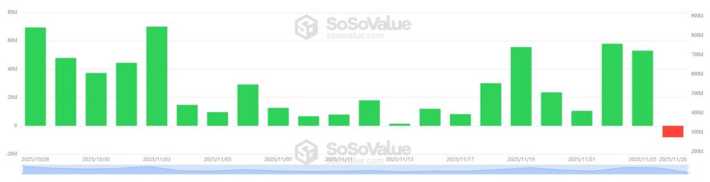Gráfico de barras que muestra las entradas y salidas diarias en los ETF de solana.