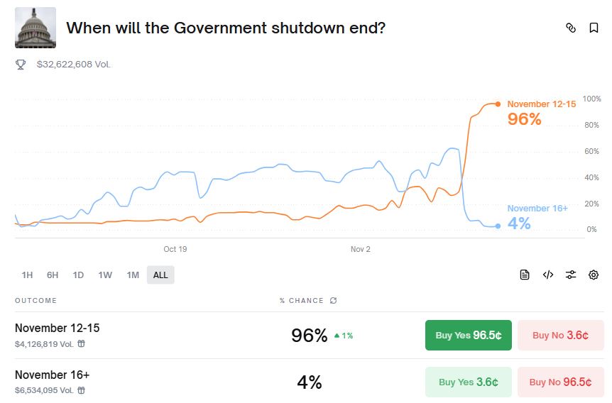 Gráfico que refleja la evolución de una apuesta en Polymarket sobre cuándo termina el cierre del gobierno de Estados Unidos.