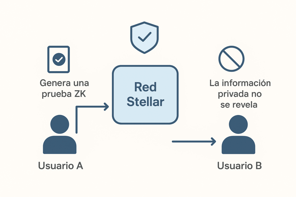 Gráfico que expone cómo funcionarían las pruebas de conocimiento cero (ZK) en la red Stellar.