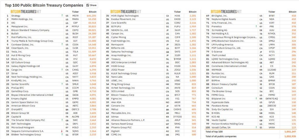 Listado de empresas de cotización en bolsa con mayores tenencias de BTC.