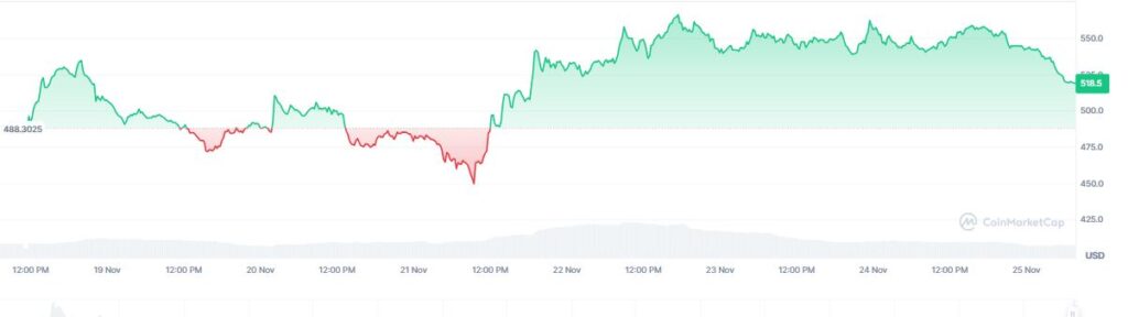 Gráfico de precio de la criptomoneda bitcoin cash en los últimos 7 días.
