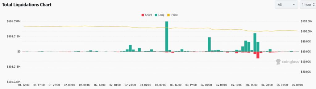 Un gráfico de barras que muestra la actividad de liquidación de posiciones cortas (rojo) y largas (verde) a lo largo del tiempo, con una línea amarilla que representa el precio de BTC.