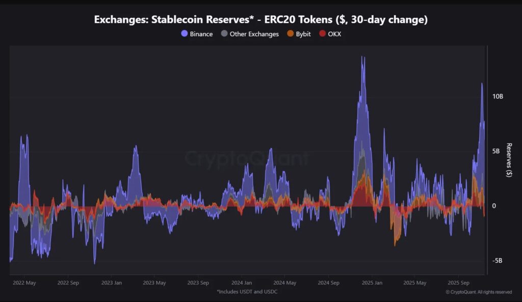 Gráfico de franjas moradas y naranjas que representan la cantidad de stablecoins en los exchanges.