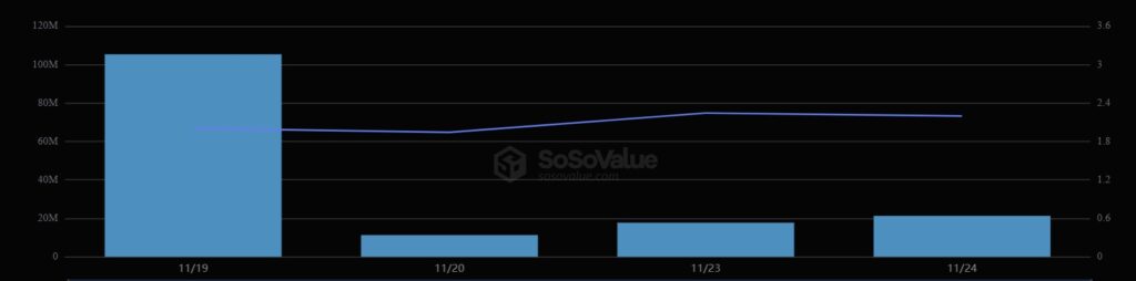 El gráfico de barras azules con fondo negro refleja el desempeño del ETF de Bitwise basado en XRP.