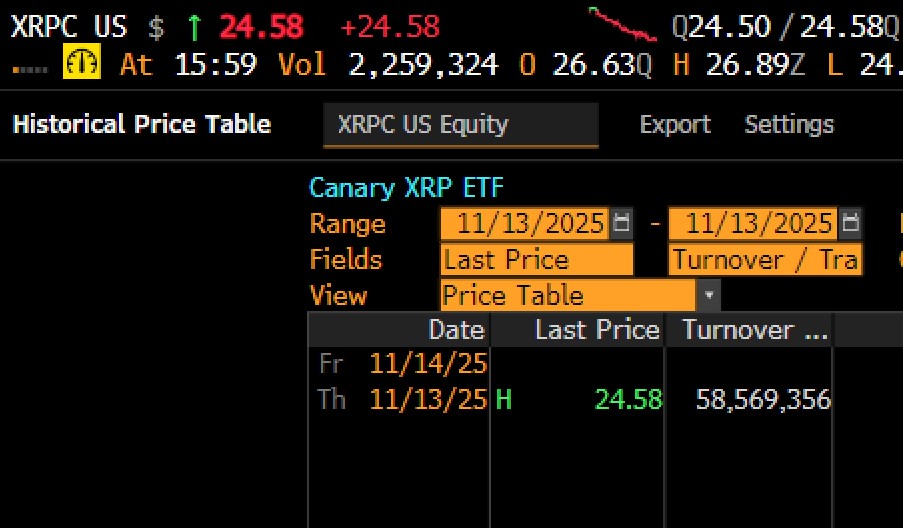Panel de desempeño del ETF de XRP.