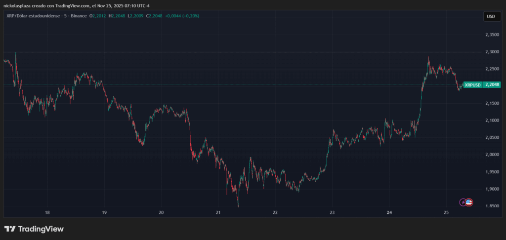 Gráfico de TradingView que muestra el precio precio del par de criptomonedas XRP/USD.