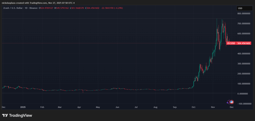 Gráfico de velas verdes y rojas del par zcash/dólar estadounidense.