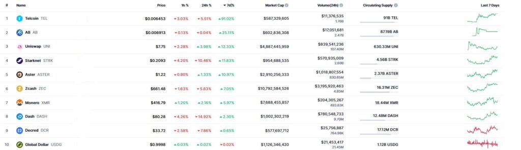 Listado de diez criptomonedas con mayor rendimiento semanal.