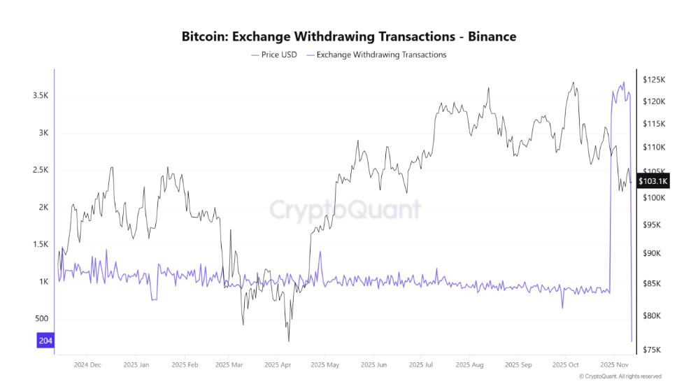 Gráfico que muestra retiros de bitcoin desde Binance a lo largo del tiempo.