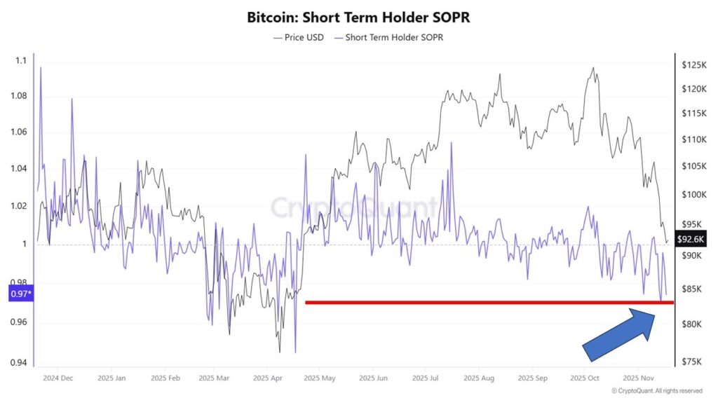 Gráfica de línea morada que refleja el indicador STH-SOPR y una línea negra que refleja el precio de BTC.
