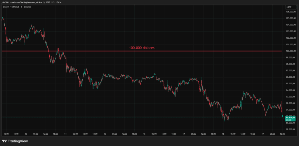 Gráfica de velas rojas y verdes que representan el precio de bitcoin en la última semana. Tiene una línea roja que representa los 100.000 dólares.