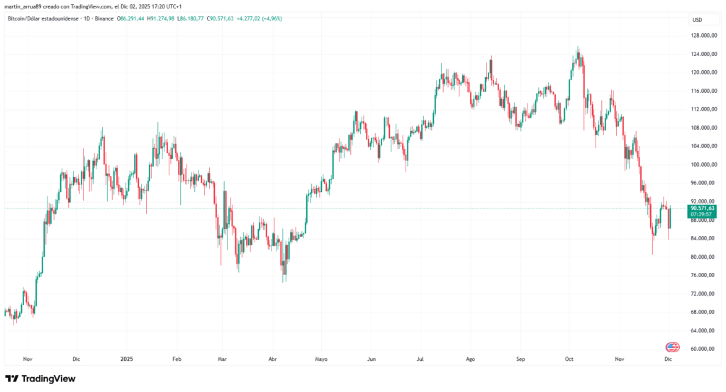 Gráfico de precio de bitcoin en los últimos 12 meses.