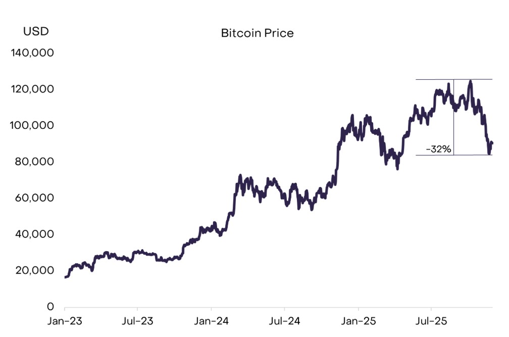 Gráfico del precio de bitcoin desde enero de 2023 hasta diciembre de 2025.