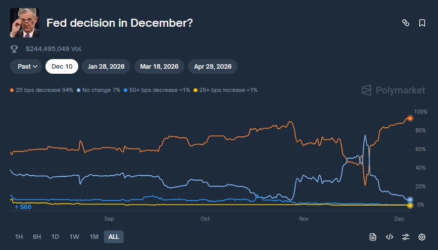 Gráfica de líneas que representan las probabilidades de un recorte de tasas de interés.