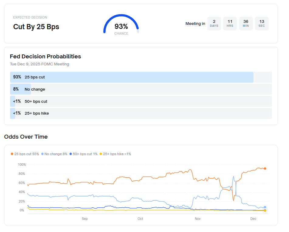 Screenshot de Polymarket donde se ven las expectativas existentes de que la FED recorte tasas de interés.