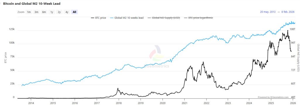 Gráfico de línea azul y negra que representan el precio de bitcoin vs. la liquidez global.