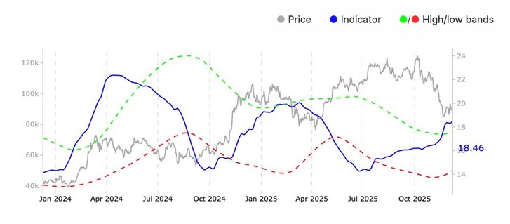 Gráfica de línea azul que refleja qué parte de la oferta está en manos de tenedores de corto plazo frente a los de largo plazo