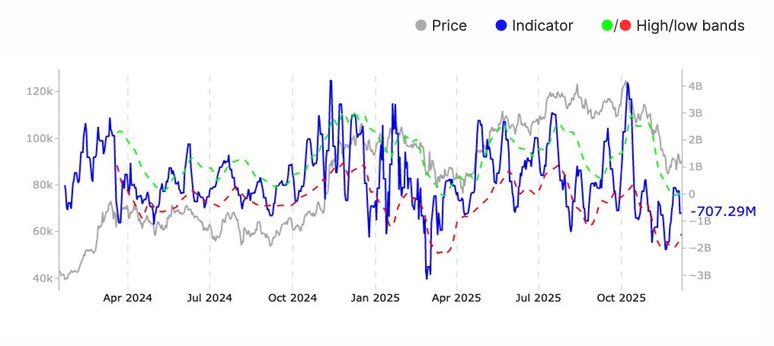 Gráficas de líneas azules y negras que representan los flujos de dinero a los ETF de bitcoin.