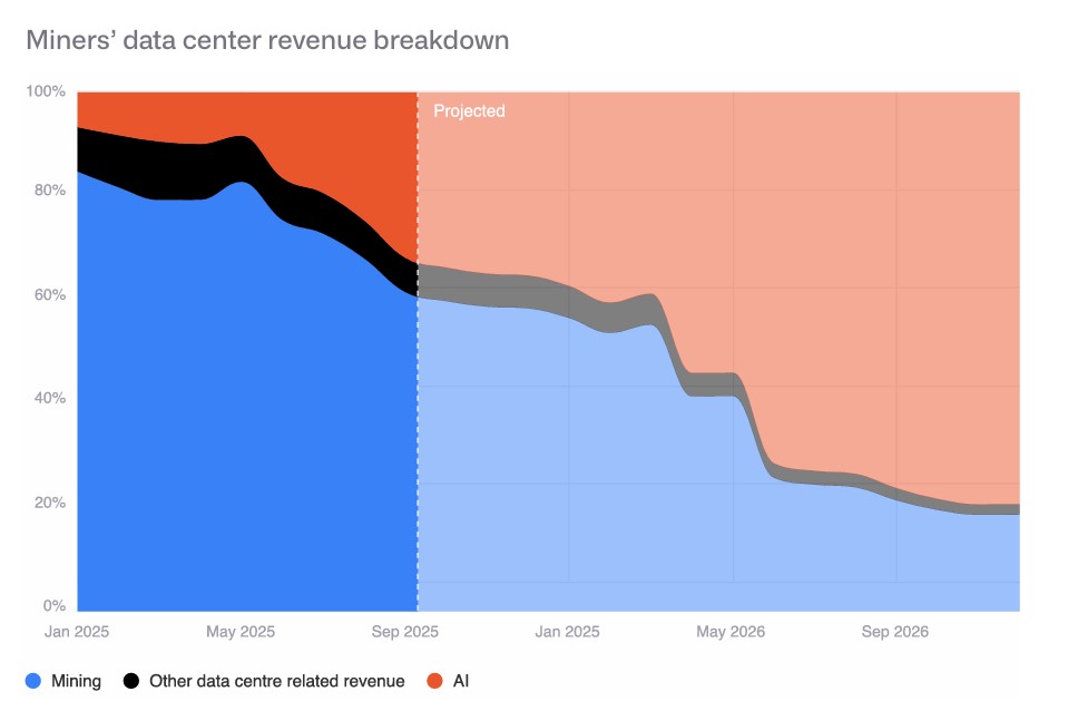 Gráfica de bandas rojas y azules que reflejan el rendimiento de los mineros y los HPC proyectado.
