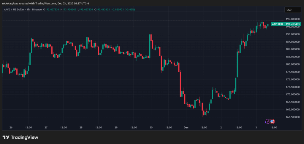 Gráfico de velas verdes y rojas del precio de aave en la última semana.