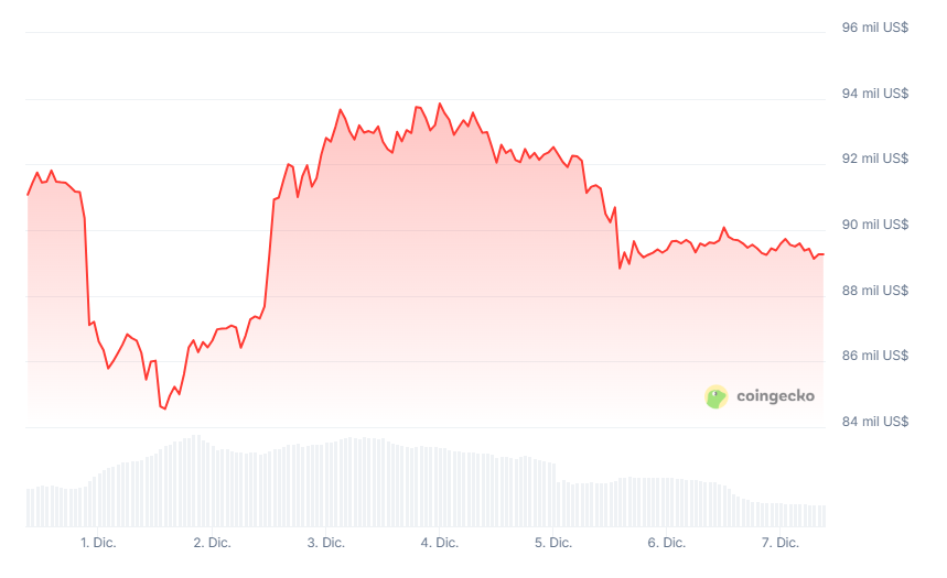 Gráfico del precio de bitcoin (BTC) en los últimos 7 días.