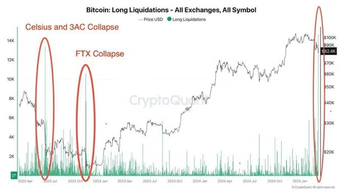 Gráfico que refleja las liquidaciones de traders alcistas de bitcoin. 