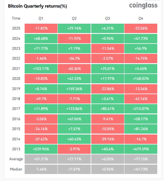 Tabla que muestra el rendimiento histórico de bitcoin por cuatrimestre.
