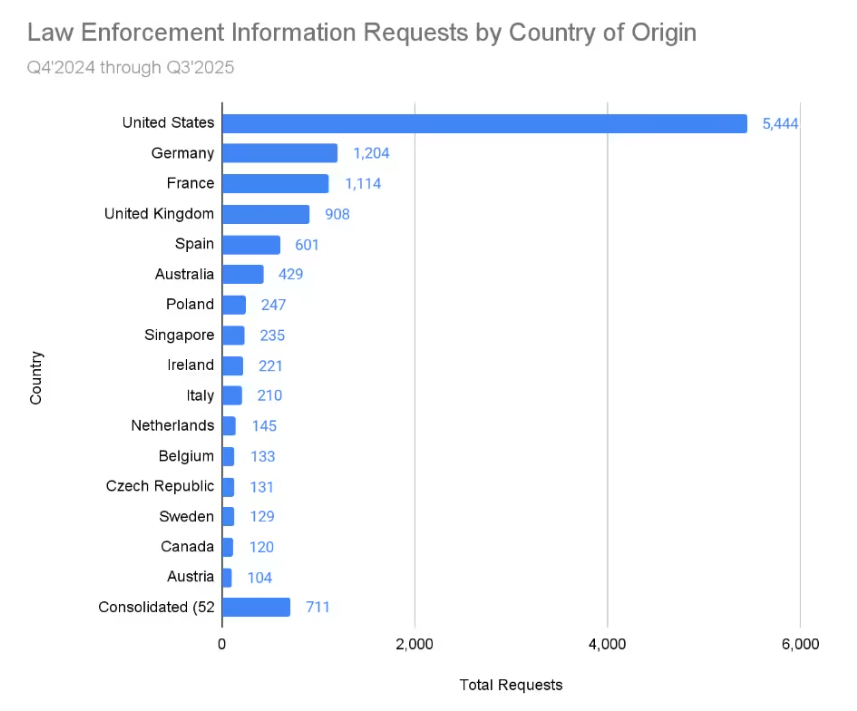 Gráfico de países que más solicitudes de información enviaron a Coinbase el último año.