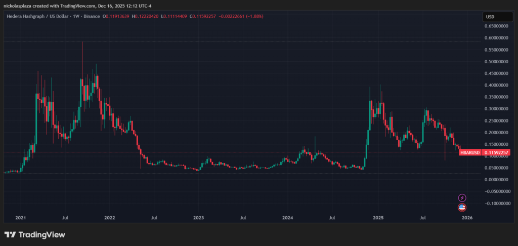 Gráfico de velas verdes y rojas del precio de HBAR desde 2021 hasta la actualidad. 
