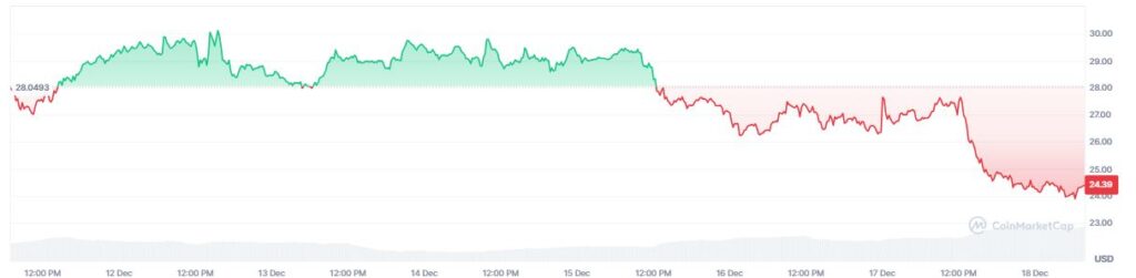 Gráfico de precio del token hyperliquid.